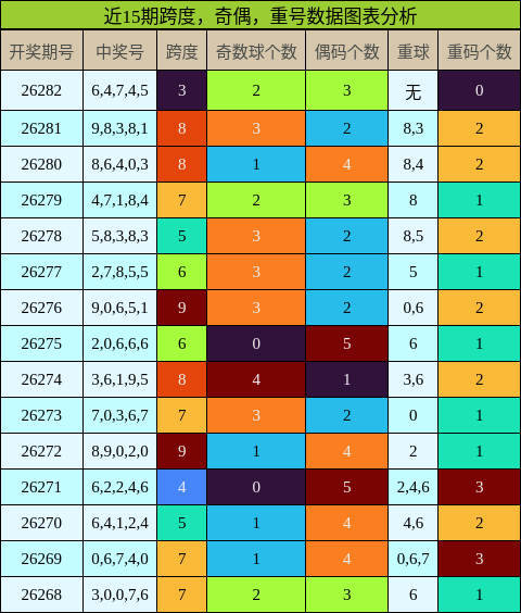 近15期跨度,奇偶,重号数据图表分析