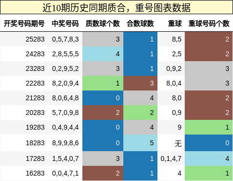 质合分析，重号分析