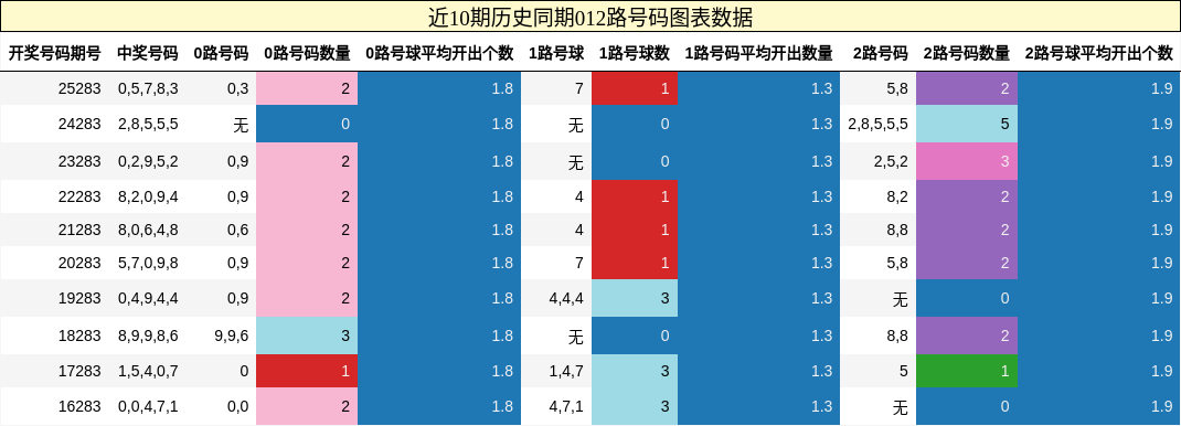 012路号码分析