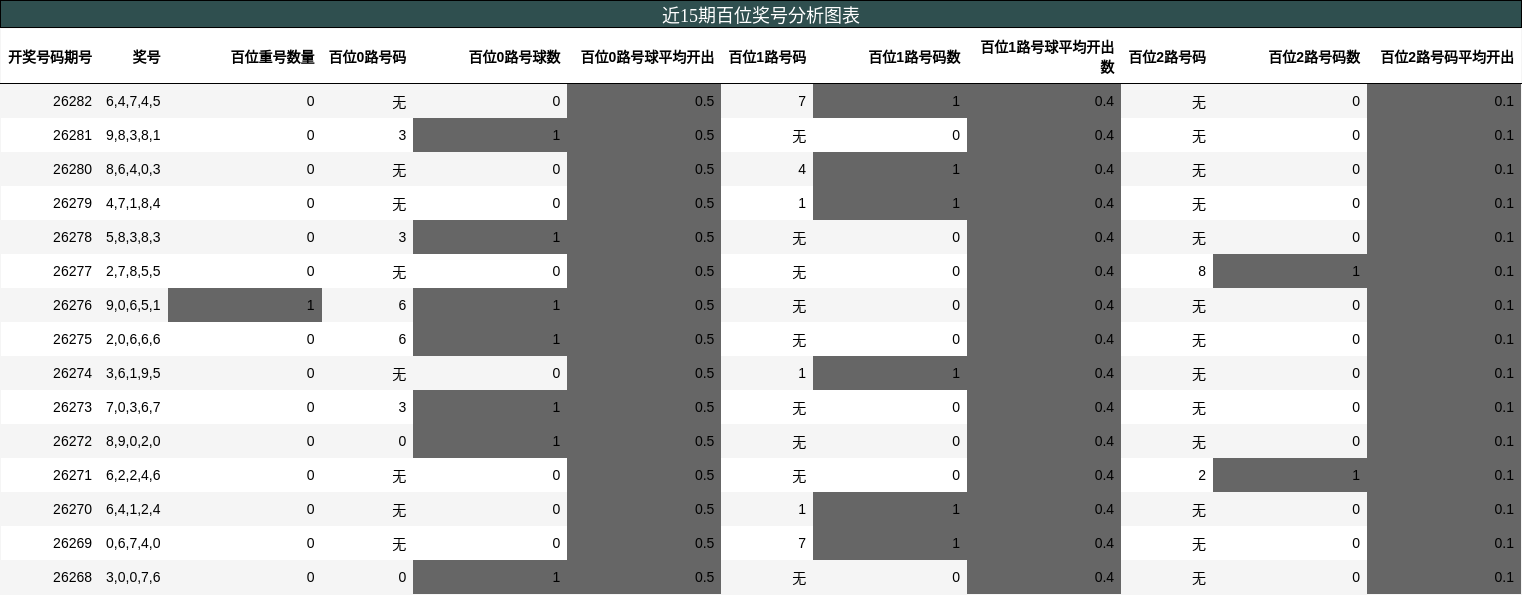 百位奖号分析