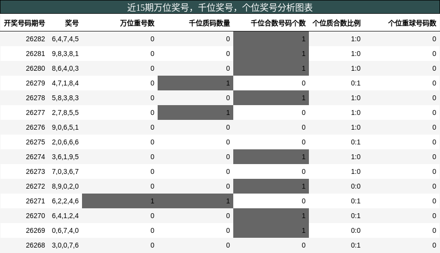 万位奖号分析，千位奖号分析，个位奖号分析
