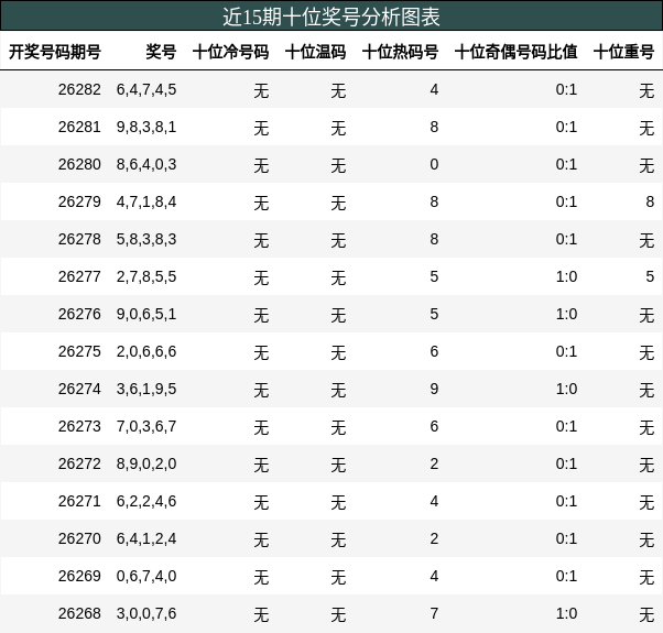 十位奖号分析