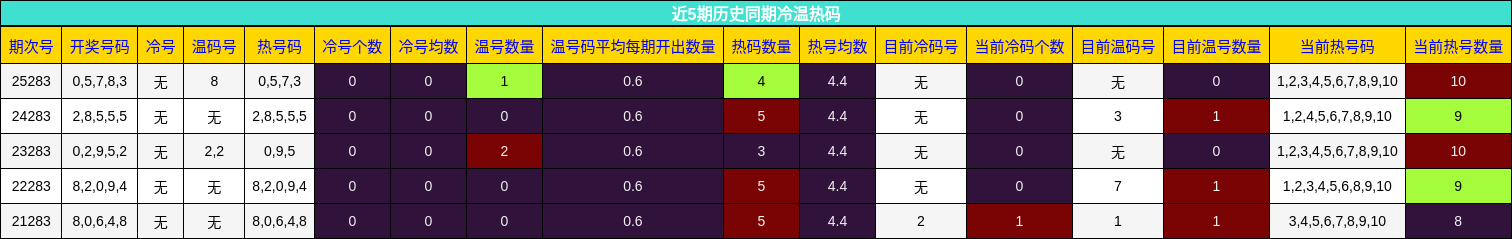 冷温热码分析