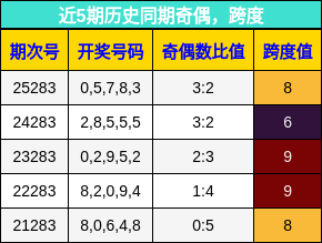 奇偶分析，跨度分析
