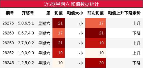 和值分析