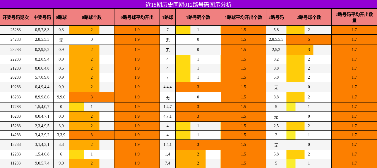 012路号码分析