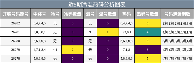 冷温热码分析