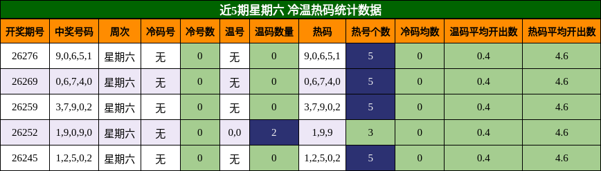 近5期星期六 冷温热码统计数据