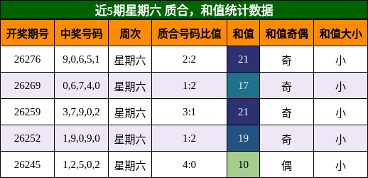 近5期星期六 质合,和值统计数据
