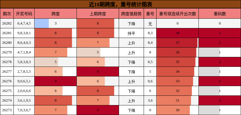 跨度分析,重号分析