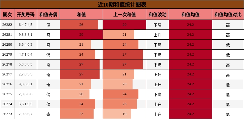 和值分析