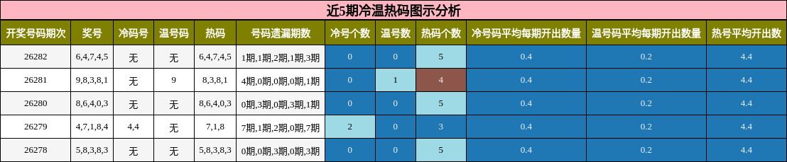 近5期冷温热码图示分析