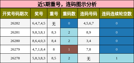 近5期重号,连码图示分析