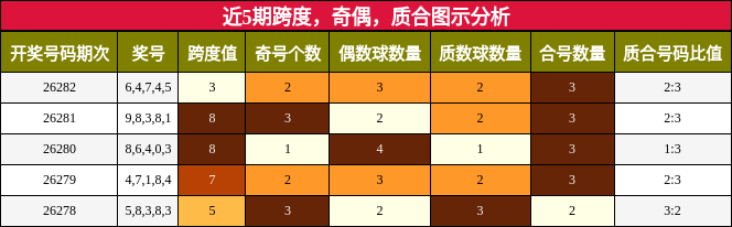 近5期跨度，奇偶，质合图示分析