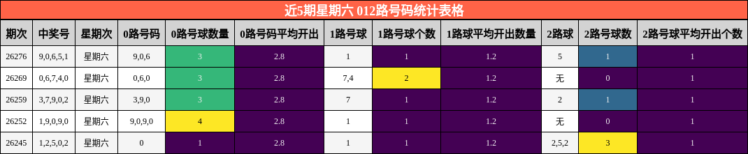 近5期星期六 012路号码统计表格
