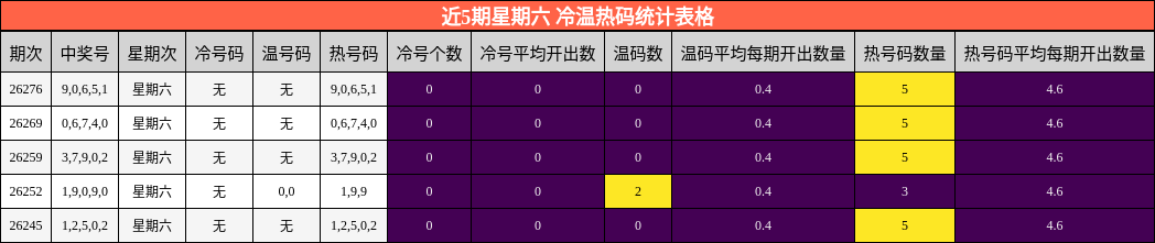 近5期星期六 冷温热码统计表格