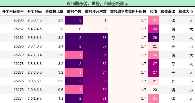 奇偶分析，重号分析，和值分析