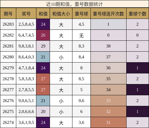 近10期和值，重号数据统计