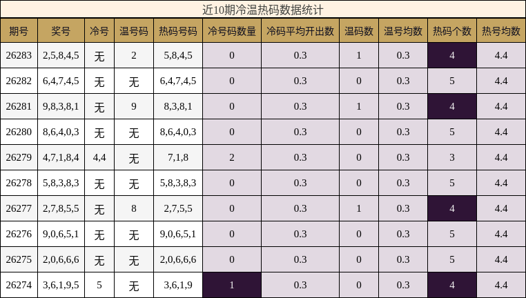 近10期冷温热码数据统计