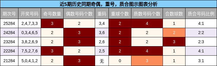奇偶分析,重号分析,质合分析