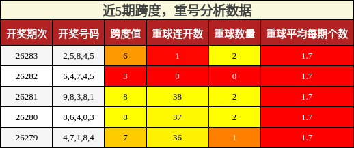 跨度分析，重号分析