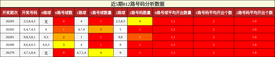 012路号码分析