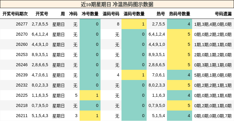 冷温热码分析