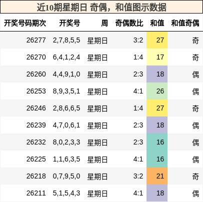 奇偶分析,和值分析