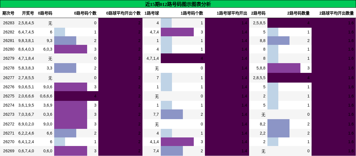 012路号码分析