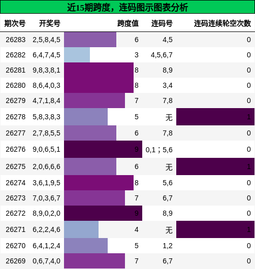 跨度分析，连码分析