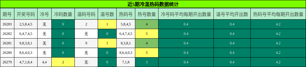 近5期冷温热码数据统计