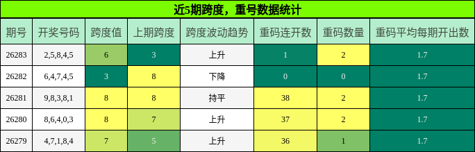 近5期跨度，重号数据统计