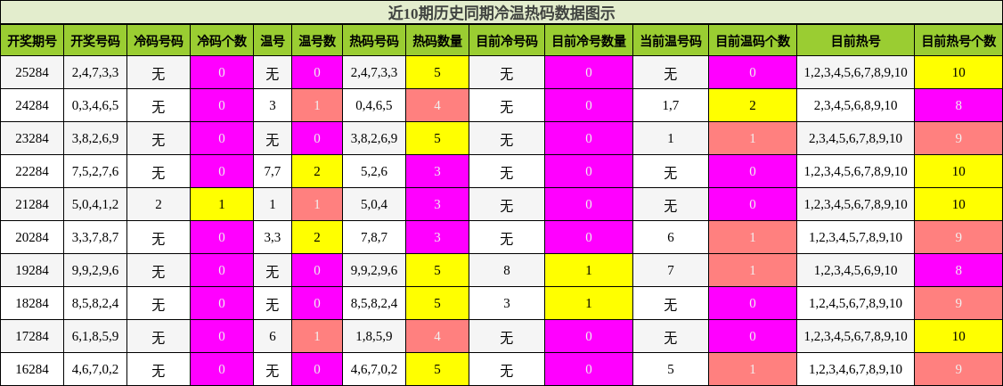 冷温热码分析