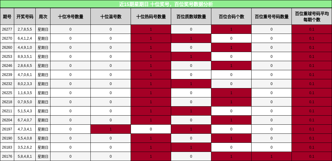 十位奖号分析，百位奖号分析