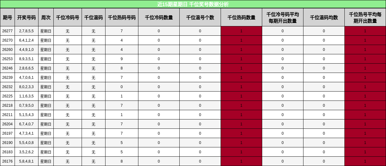 千位奖号分析