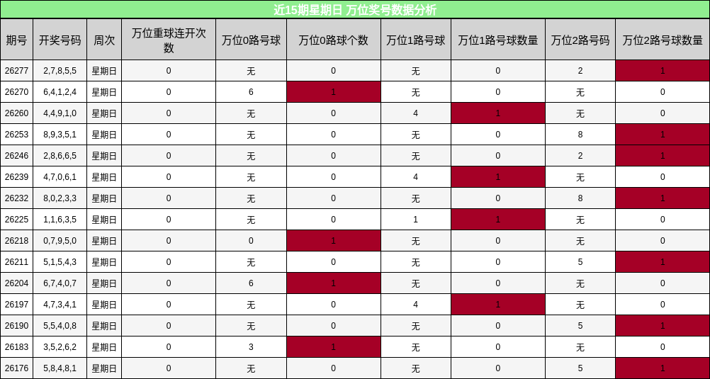 万位奖号分析