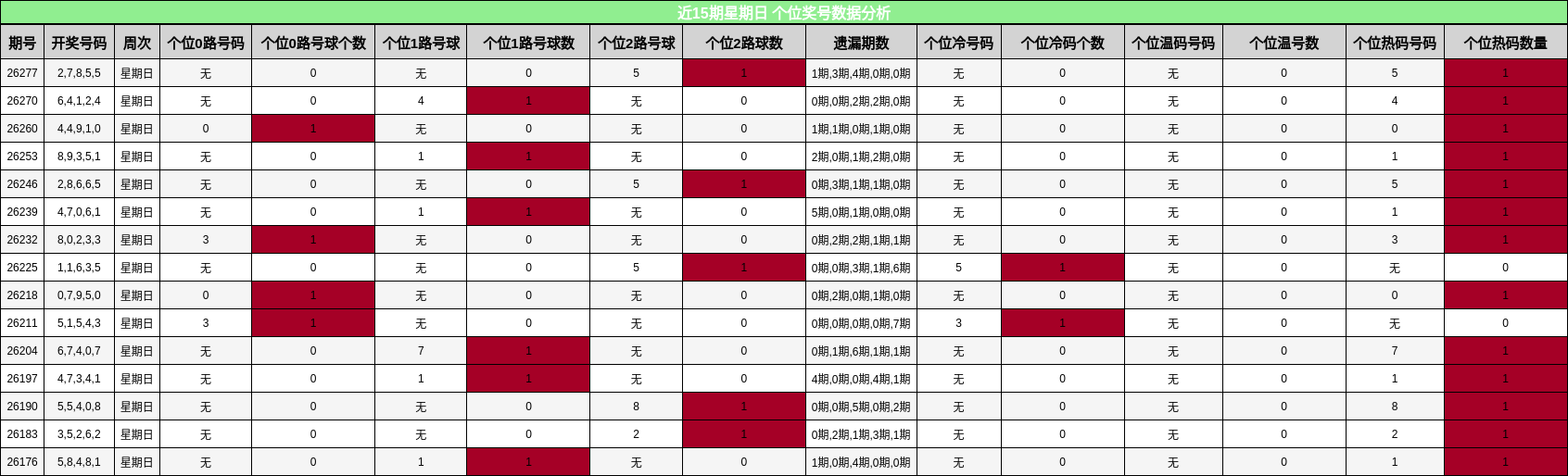 个位奖号分析