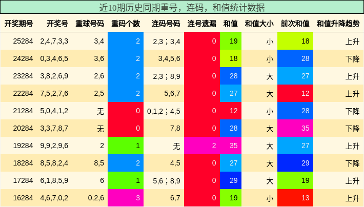 重号分析，连码分析，和值分析