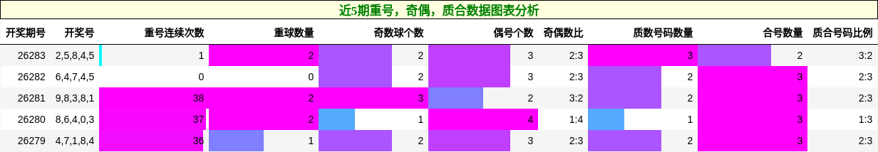 近5期重号，奇偶，质合数据图表分析