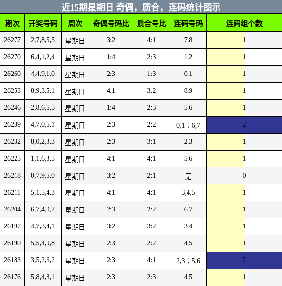 近15期星期日 奇偶，质合，连码统计图示