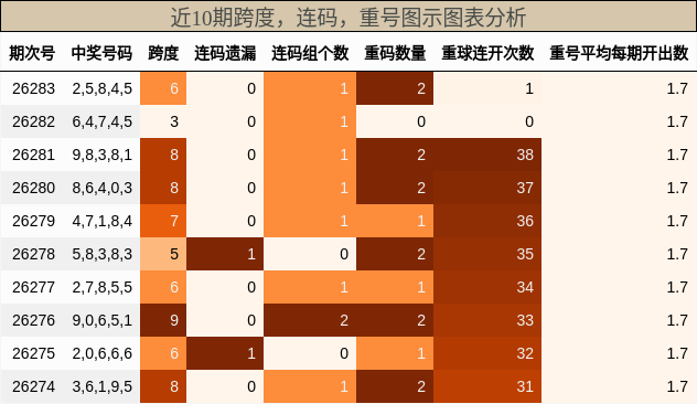 跨度分析，连码分析，重号分析
