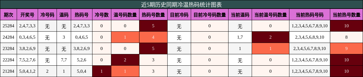 冷温热码分析
