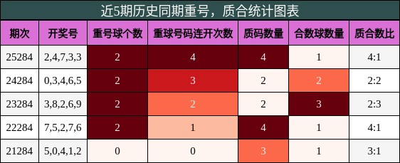 重号分析，质合分析