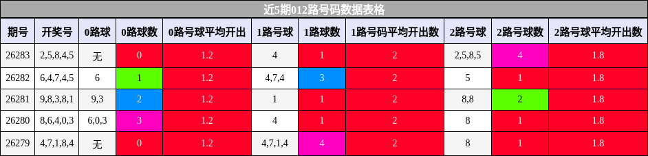近5期012路号码数据表格