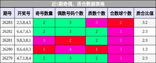 近5期奇偶，质合数据表格