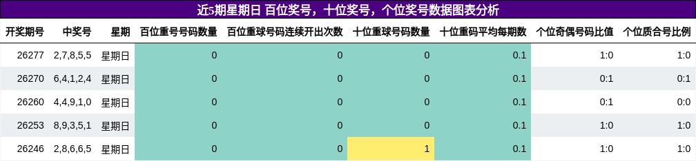 百位奖号分析，十位奖号分析，个位奖号分析