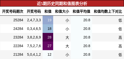 和值分析