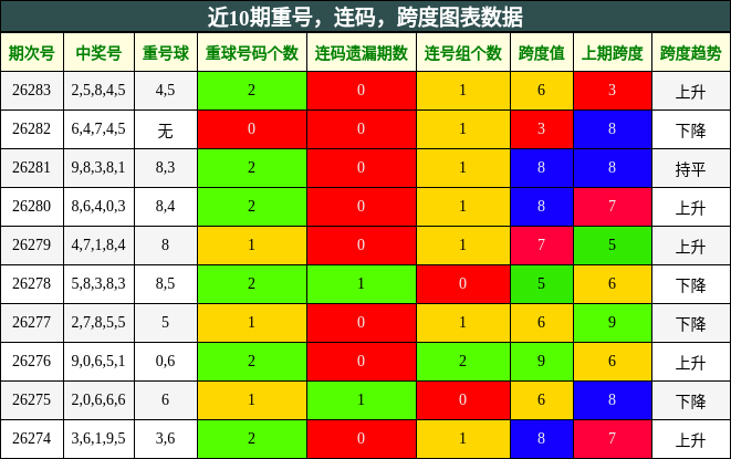 重号分析，连码分析，跨度分析