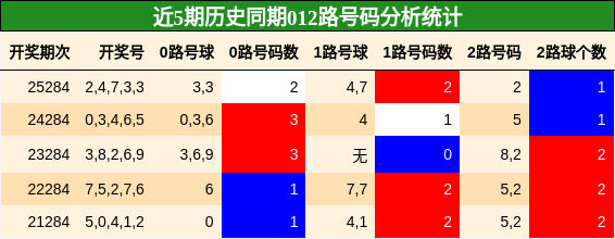 012路号码分析