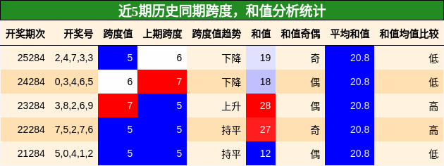 跨度分析,和值分析